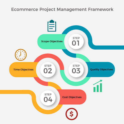 How is Ecommerce Project Management A Key For Revenue Growth in Ecommerce  Businesses?