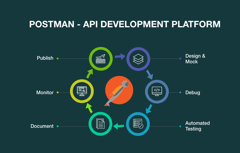 Postman Tool Simplifying And Reshaping API Testing Specbee