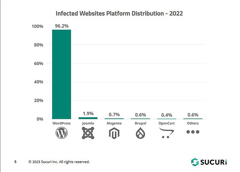 infected website platform distribution 